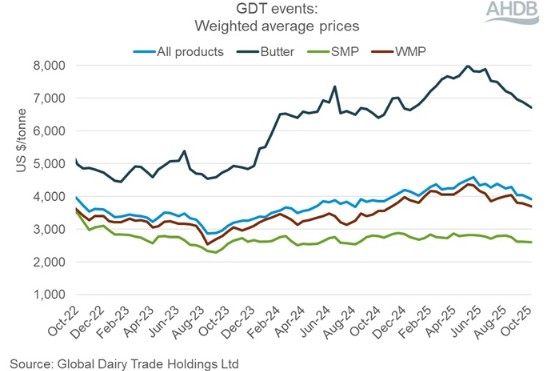 GDT showed butter prices are falling